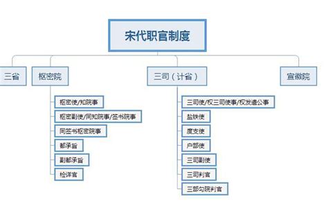 宋朝官職表